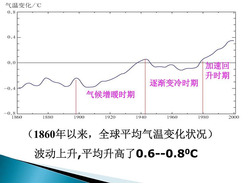 高中地理必修一课件-2.4 全球气候变化4-人教版07