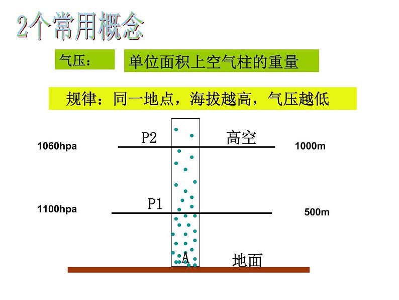 高中地理必修一课件-2.1 冷热不均引起大气运动45-人教版05