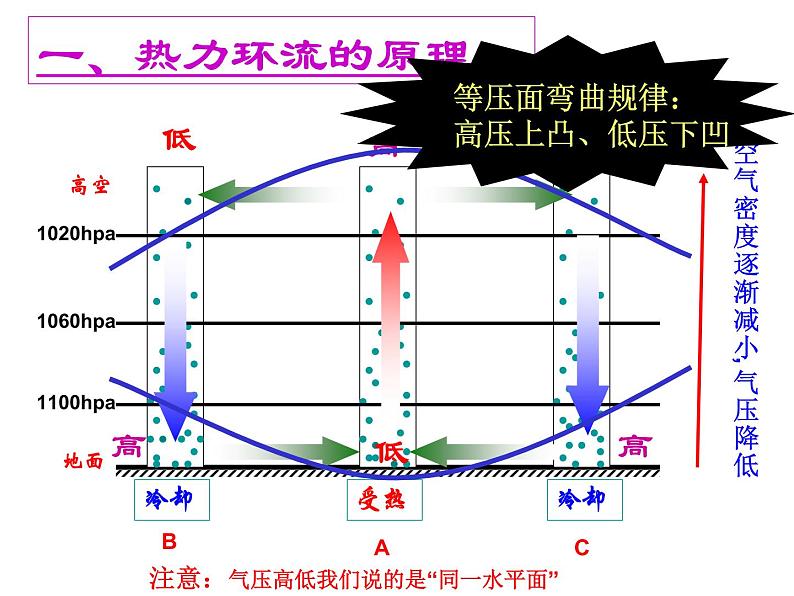 高中地理必修一课件-2.1 冷热不均引起大气运动45-人教版08