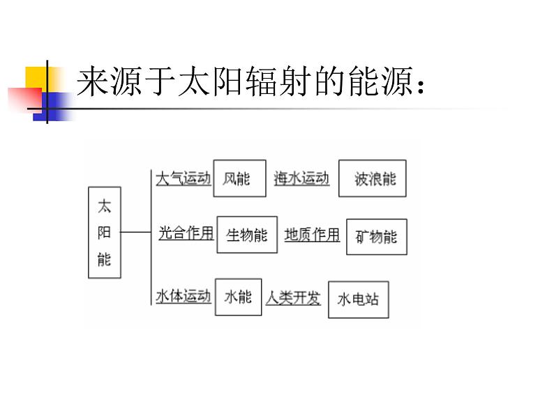 高中地理必修一课件-1.2 太阳对地球的影响4-人教版06