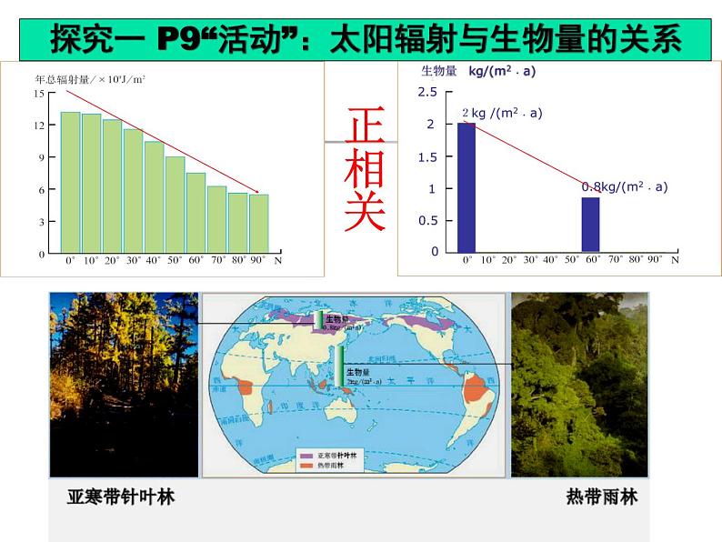 高中地理必修一课件-1.2 太阳对地球的影响4-人教版07