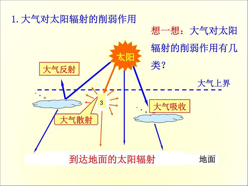 高中地理必修一课件-2.1 冷热不均引起大气运动46-人教版05