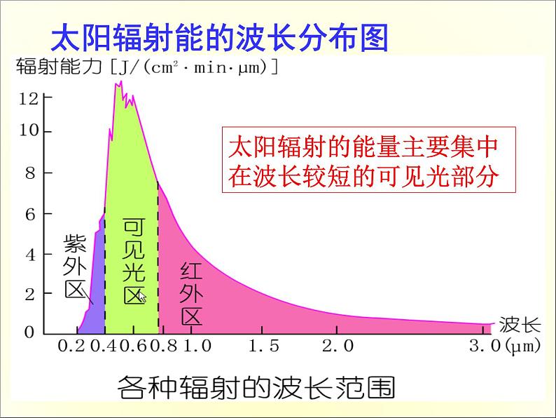 高中地理必修一课件-2.1 冷热不均引起大气运动46-人教版07