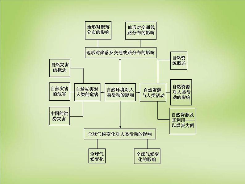 高中地理 第四章 自然环境对人类活动的影响知识总结4课件 湘教版必修106