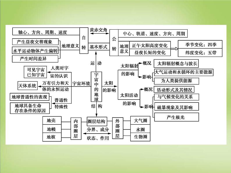 高中地理 第一章 宇宙中的地球知识总结1课件 湘教版必修1第6页