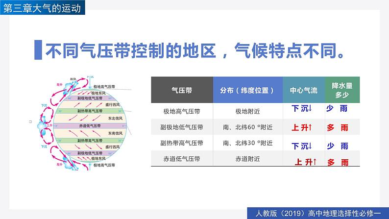 3.3气压带和风带对气候的影响（精品课件）-高二地理同步精品备课（人教版2019选择性必修1）第7页