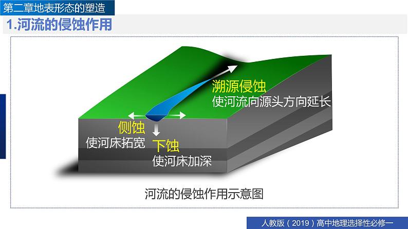 2.3河流地貌的发育（精品课件）-高二地理同步精品备课（人教版2019选择性必修1）08