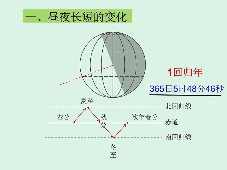 1.2 地球的公转（第2课时） 课件 湘教版（2019）高中地理选择性必修一03