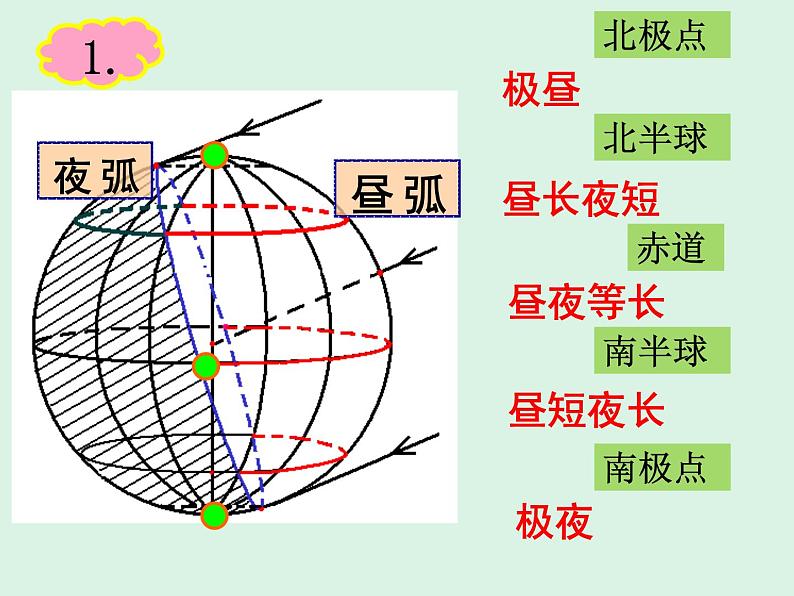 1.2 地球的公转（第2课时） 课件 湘教版（2019）高中地理选择性必修一04