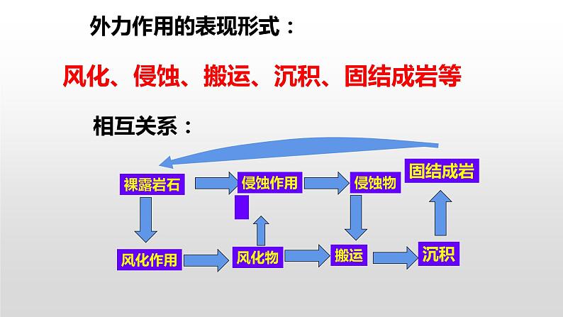 2.2外力作用与地表形态（第二课时） 教学课件 湘教版（2019）高中地理选择性必修一06