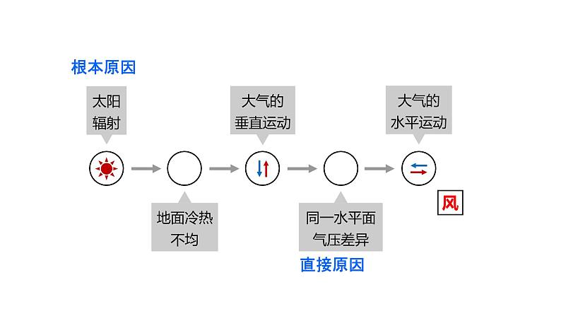 3.1气压带、风带的形成与移动（第1课时） 课件 湘教版（2019）高中地理选择性必修一02