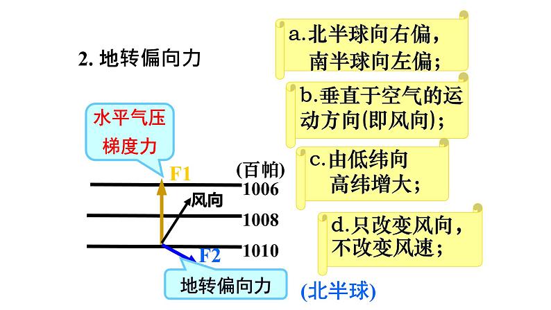 3.1气压带、风带的形成与移动（第1课时） 课件 湘教版（2019）高中地理选择性必修一04