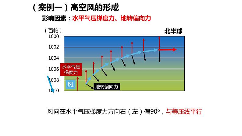 3.1气压带、风带的形成与移动（第1课时） 课件 湘教版（2019）高中地理选择性必修一06