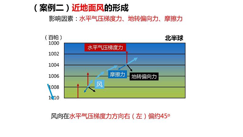 3.1气压带、风带的形成与移动（第1课时） 课件 湘教版（2019）高中地理选择性必修一07