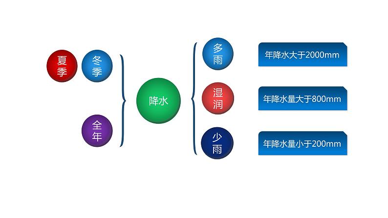 3.2气压带、风带与气候 课件 湘教版（2019）高中地理选择性必修一04