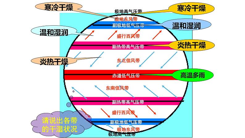 3.2气压带、风带与气候 课件 湘教版（2019）高中地理选择性必修一08