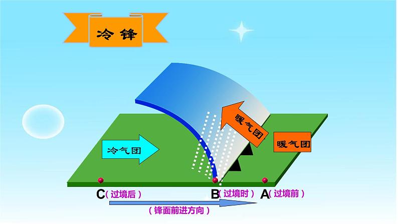 天气系统PPT课件免费下载06