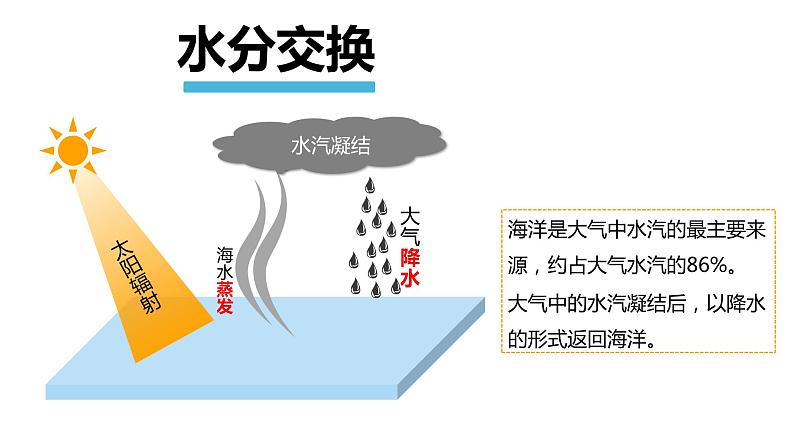 4.3 海——气相互作用 课件 湘教版（2019）高中地理选择性必修一第4页