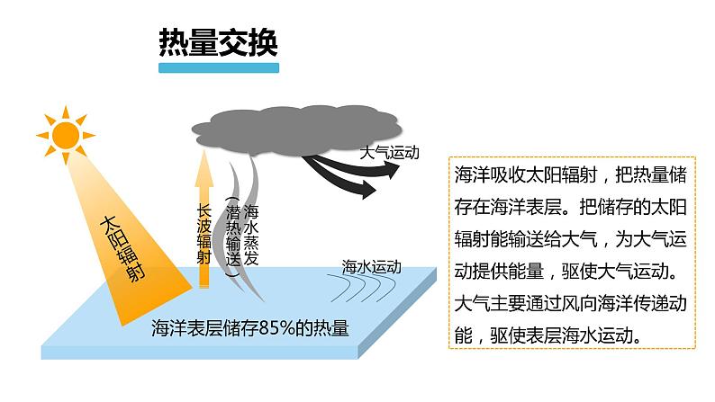 4.3 海——气相互作用 课件 湘教版（2019）高中地理选择性必修一第6页