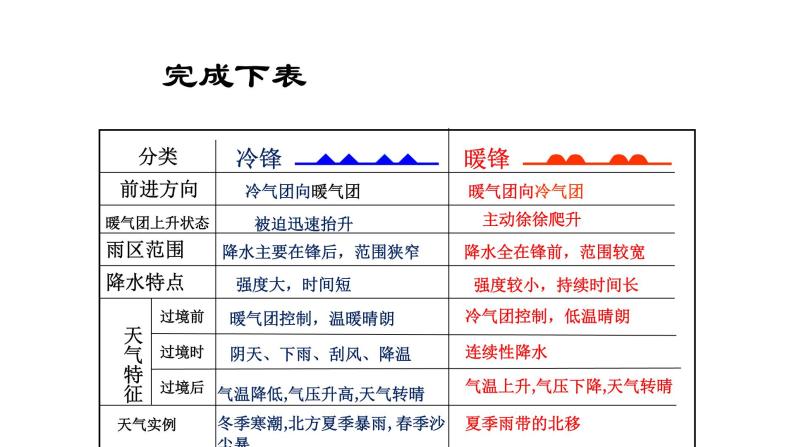 3.3天气系统（第2课时） 课件 湘教版（2019）高中地理选择性必修一07