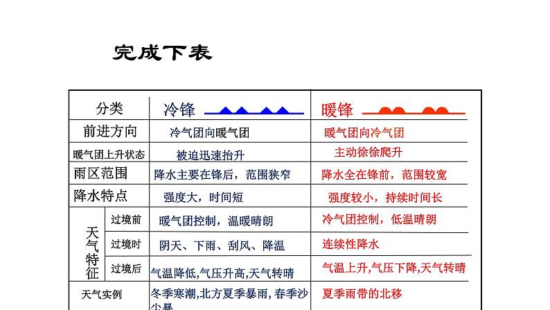 3.3天气系统（第2课时） 课件 湘教版（2019）高中地理选择性必修一第7页