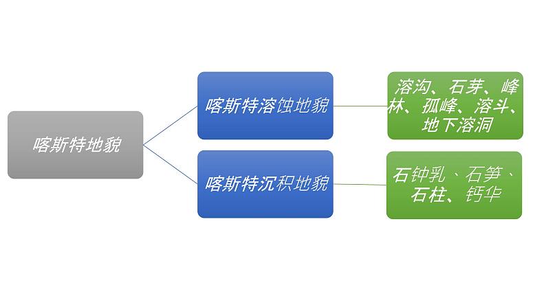 2.3 喀斯特、海岸、冰川地貌 课件-湘教版（2019）必修一地理06