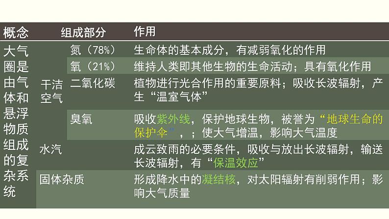 3.1 大气的组成与垂直分层 课件-湘教版（2019）必修一地理05