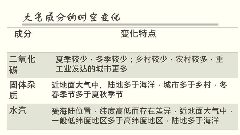 3.1 大气的组成与垂直分层 课件-湘教版（2019）必修一地理07