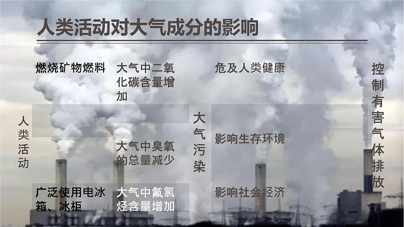 3.1 大气的组成与垂直分层 课件-湘教版（2019）必修一地理08