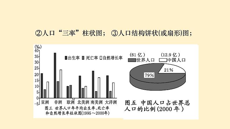 人教版（新课标）必修二人口单元复习课件PPT08