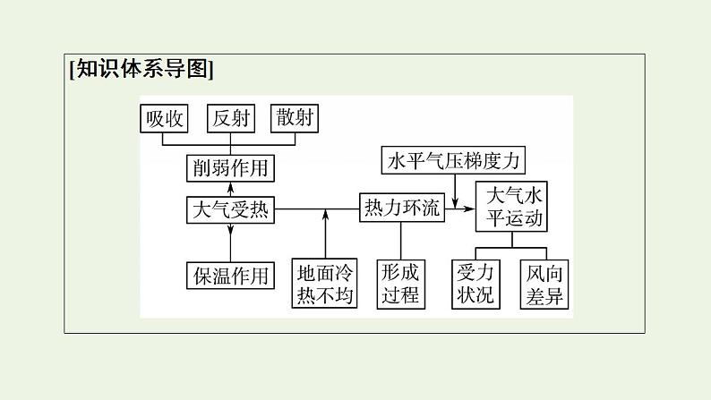 高考地理一轮复习第4章天气的成因与气候的形成第1节大气的组成与垂直分层大气受热过程与热力环流课件中图版第3页