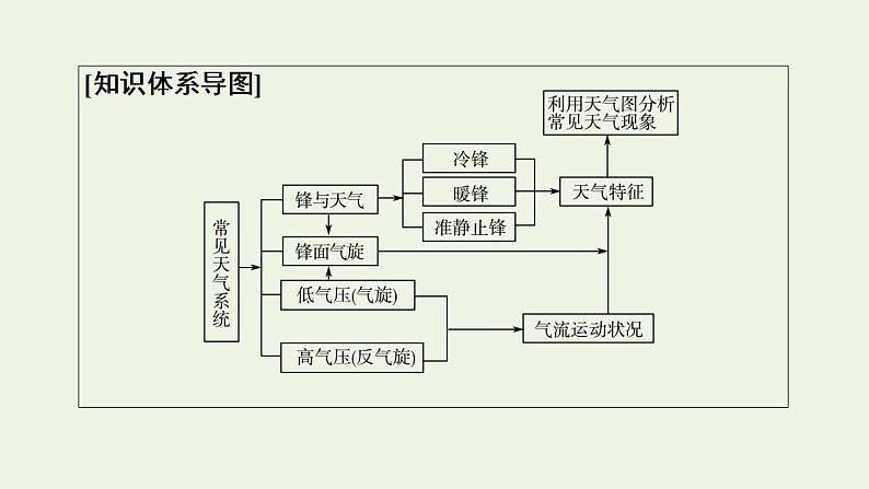 高考地理一轮复习第4章天气的成因与气候的形成第2节常见天气现象及成因课件中图版第3页