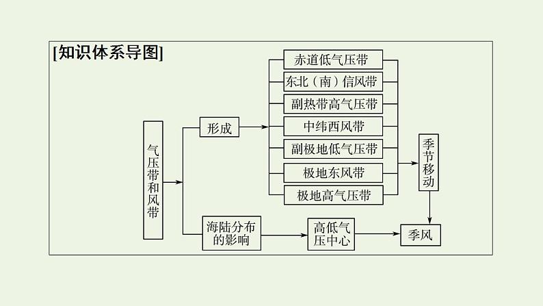 高考地理一轮复习第4章天气的成因与气候的形成第3节气压带风带对气候的影响课件中图版第3页