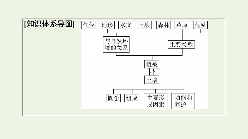 高考地理一轮复习第6章自然地理环境的整体性和地域分异规律课件+学案中图版03