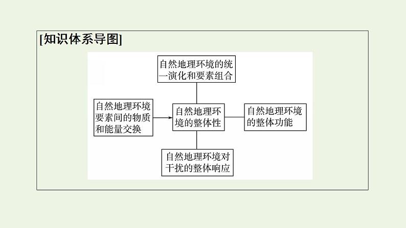 高考地理一轮复习第6章自然地理环境的整体性和地域分异规律课件+学案中图版03