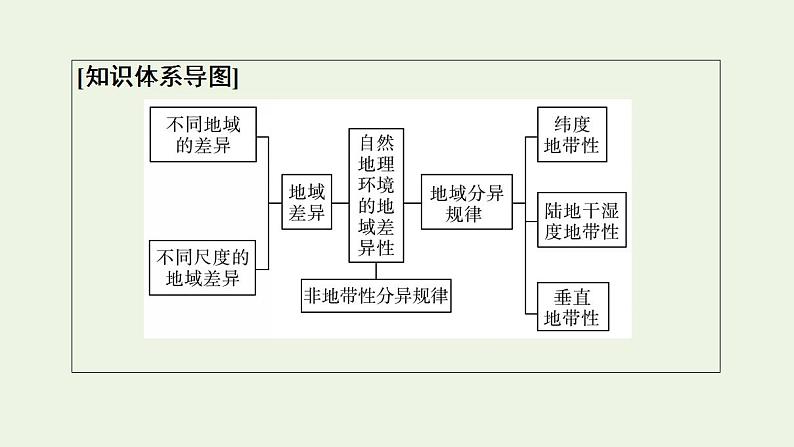 高考地理一轮复习第6章自然地理环境的整体性和地域分异规律课件+学案中图版03