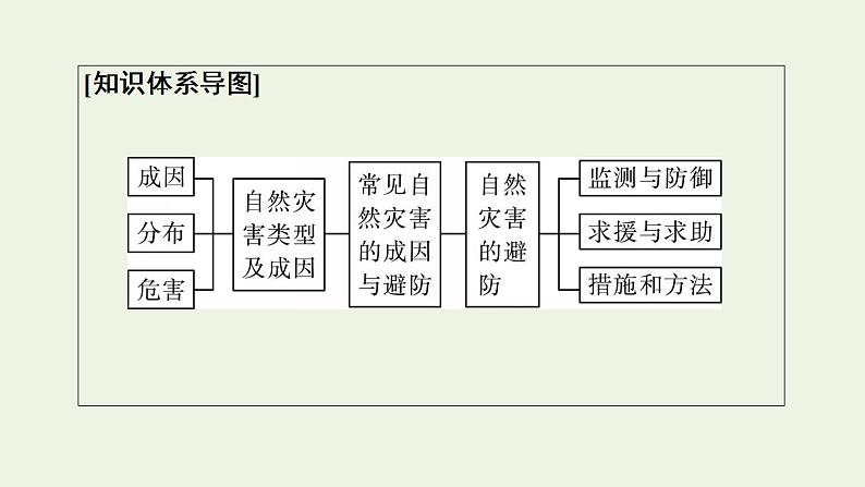 高考地理一轮复习第7章常见自然灾害的成因与避防课件+学案中图版03