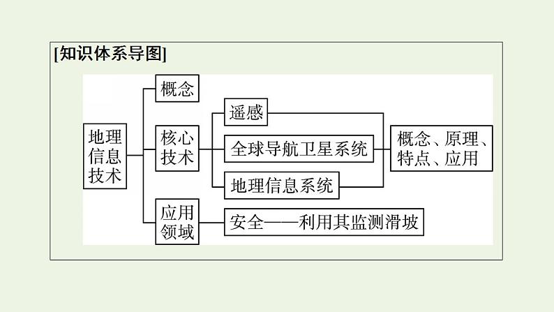 高考地理一轮复习第8章地理信息技术的应用课件+学案中图版03