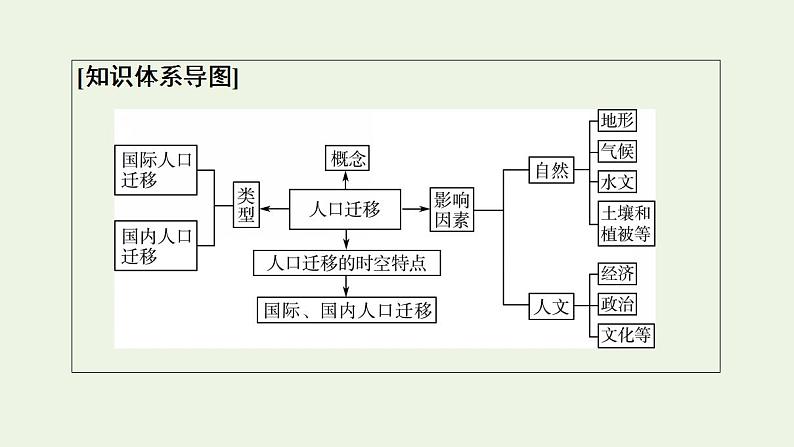 高考地理一轮复习第9章人口分布迁移与合理容量第1节人口分布的特点及影响因素人口迁移的特点及影响因素课件中图版第3页