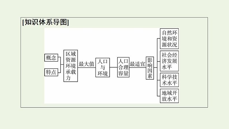 高考地理一轮复习第9章人口分布迁移与合理容量第2节资源环境承载力与人口合理容量课件中图版第3页