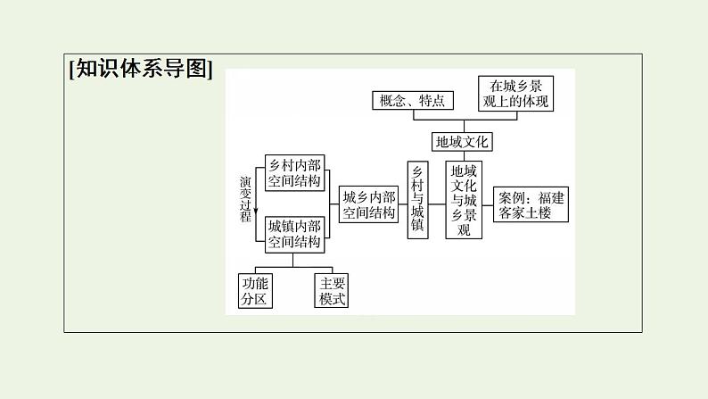 高考地理一轮复习第10章乡村和城镇课件+学案中图版03