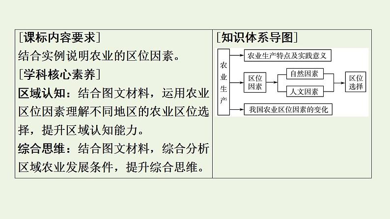 高考地理一轮复习第11章产业区位选择第1节农业区位因素课件中图版第2页