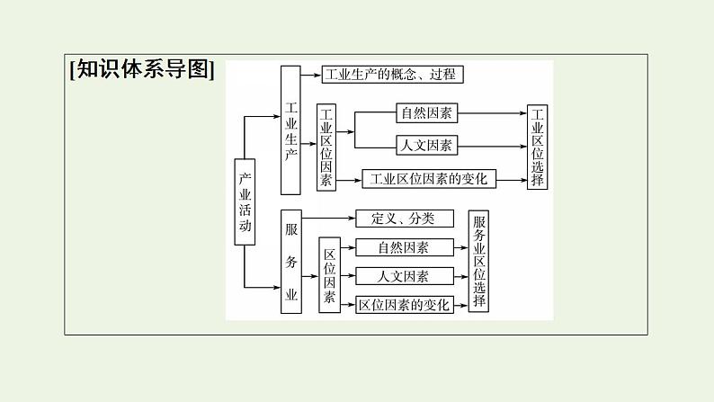 高考地理一轮复习第11章产业区位选择第2节工业区位因素服务业区位因素课件中图版第4页