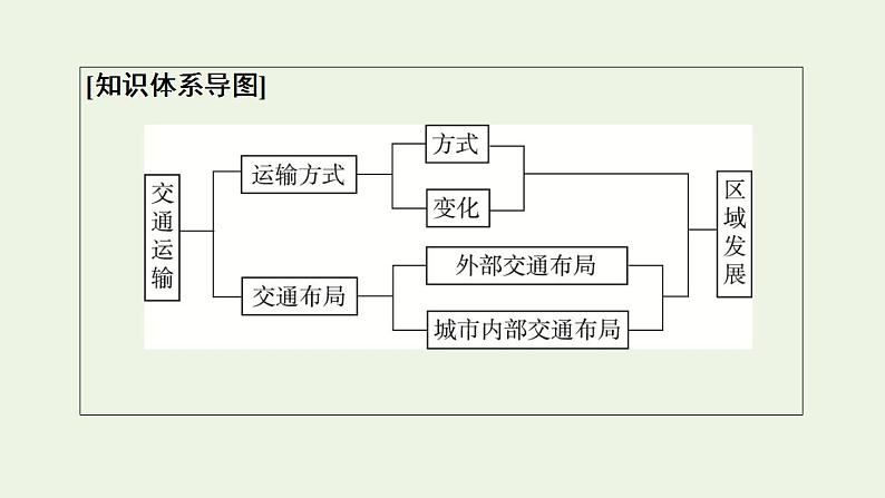 高考地理一轮复习第11章产业区位选择第3节运输方式和交通布局与区域发展的关系课件中图版第3页