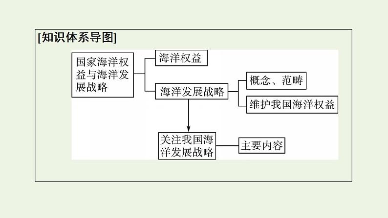 高考地理一轮复习第12章国土开发与保护课件+学案中图版04