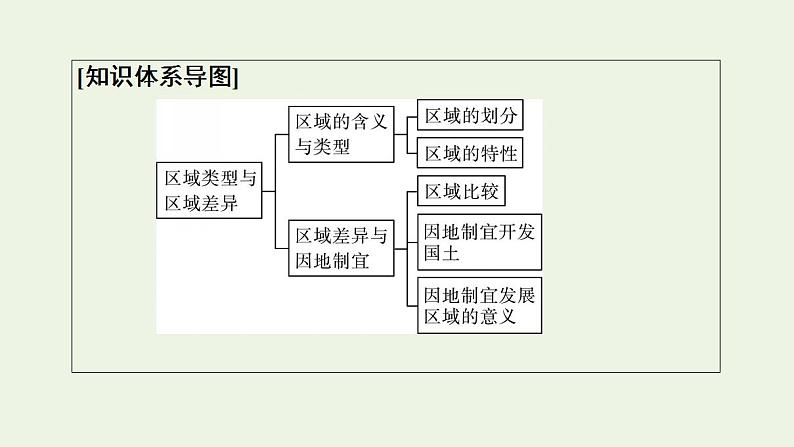 高考地理一轮复习第14章区域类型与区域差异课件中图版第4页