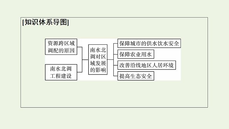 高考地理一轮复习第16章区域协调课件+学案中图版03