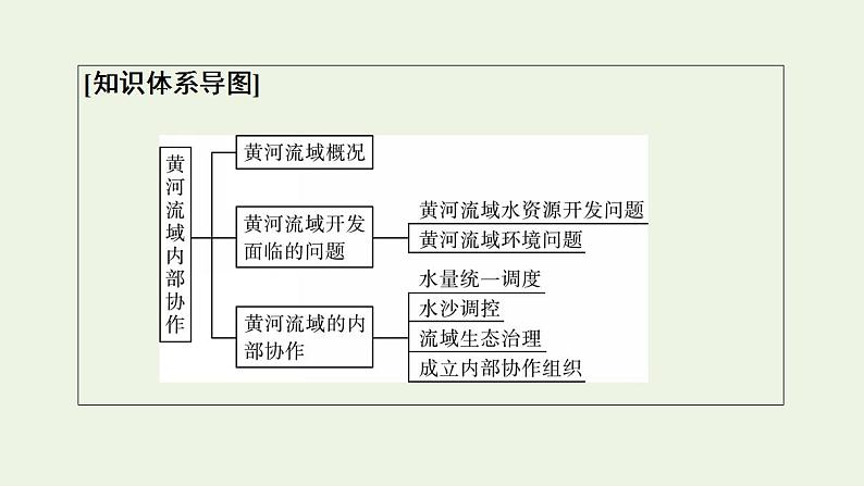 高考地理一轮复习第16章区域协调课件+学案中图版03