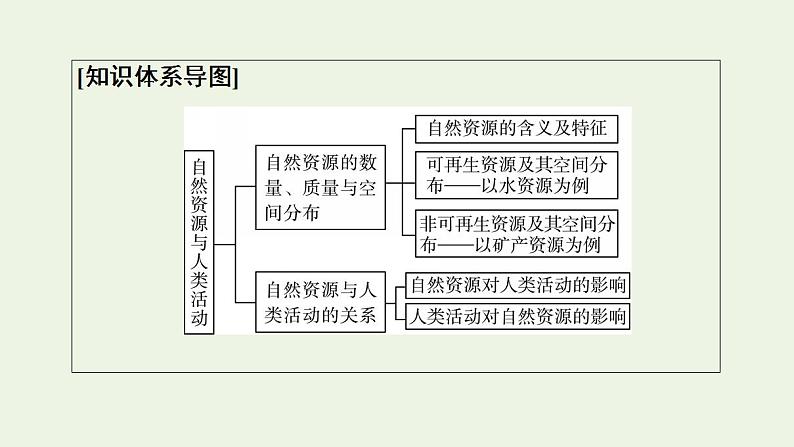 高考地理一轮复习第17章自然资源与人类活动课件+学案中图版03