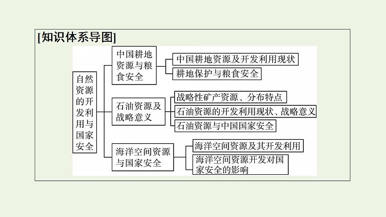 高考地理一轮复习第18章自然资源的开发利用与国家安全课件+学案中图版04